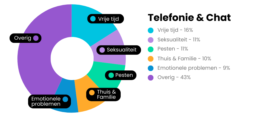 De Kindertelefoon - Telefonie & chat onderwerpen.png